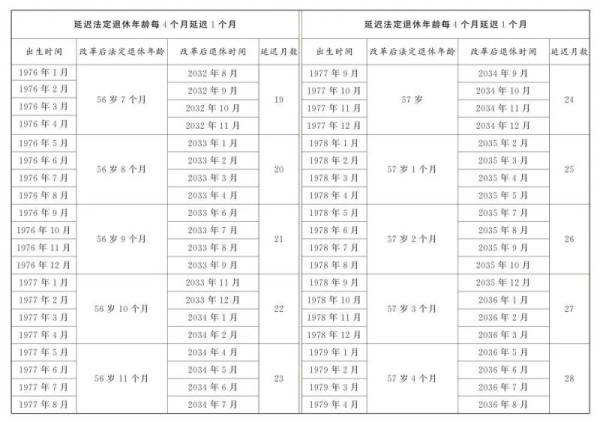 2025延迟退休年龄一览表(男职工+女职工)（7）