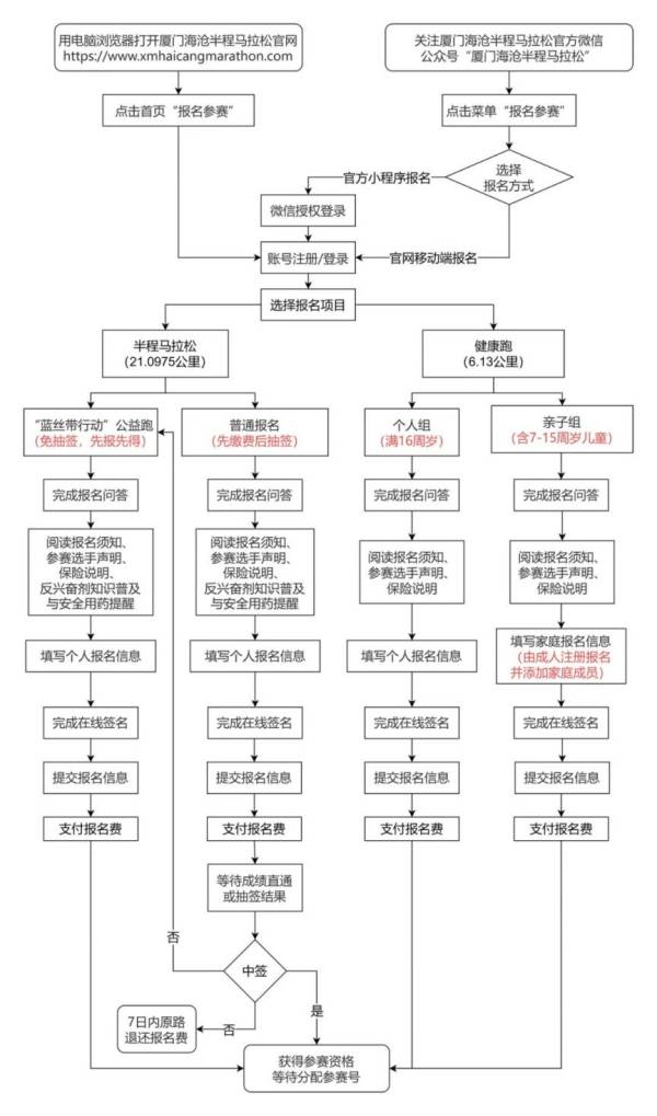 2024厦门海沧半马赛报名指南（入口+流程+费用）（3）