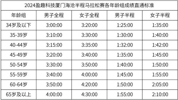 2024厦门海沧半马赛报名指南（入口+流程+费用）（4）