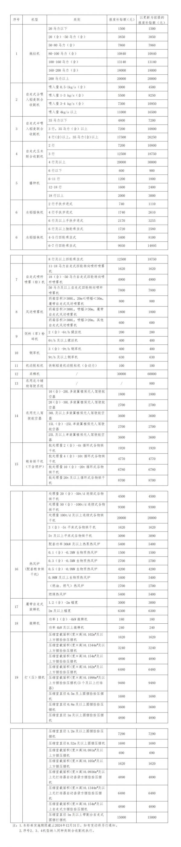 2024杭州农机报废补贴标准是什么