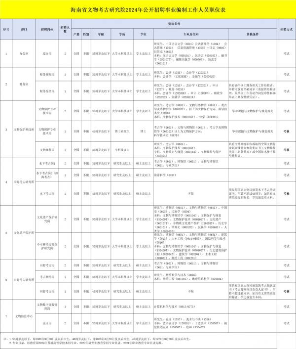 海南省文物考古研究院2024公开招聘事业编制工作人员