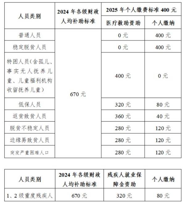 长治城乡居民医保缴费标准（各类）