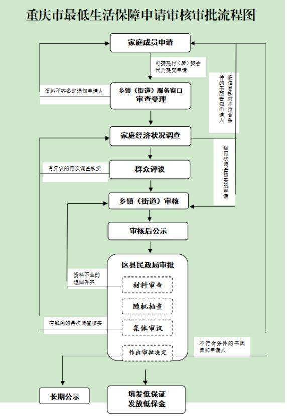 重庆城市低保申请条件是什么