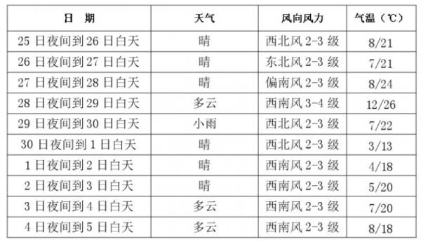 2024长春国庆节天气预报（持续更新）