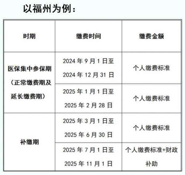 福州居民医保待遇享受从什么时候开始
