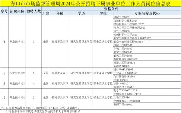 海口市知识产权保护中心2024招聘事业单位工作人员