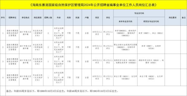 海南东寨港国家级自然保护区管理局招聘事业编制人员
