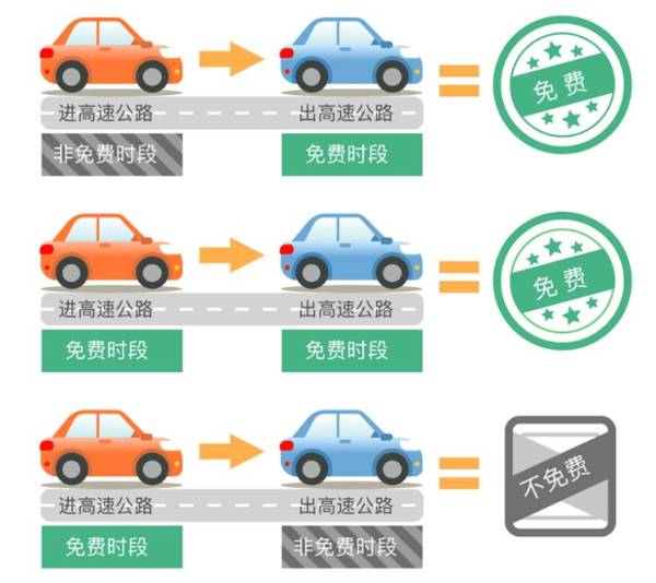 2024十一国庆高速免费时间是按进站还是出站？