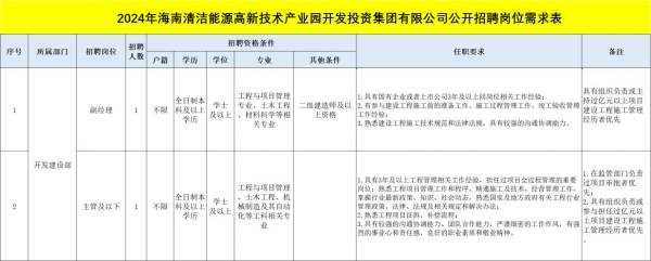 海南高新产投集团2024面向社会公开招聘（岗位+条件+报名）