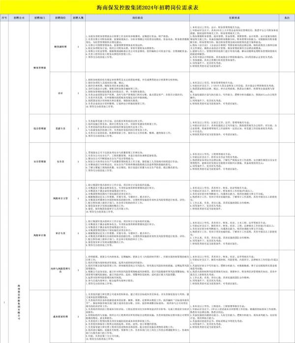 海南保发控股集团有限公司公开招聘工作人员（岗位+条件+报名）