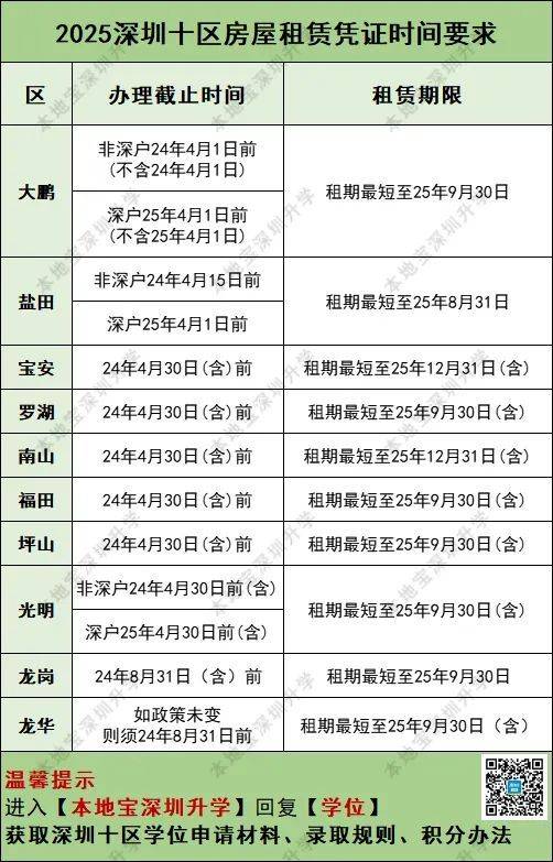 2025深圳租赁凭证和学区房使用授权书要在什么时候办
