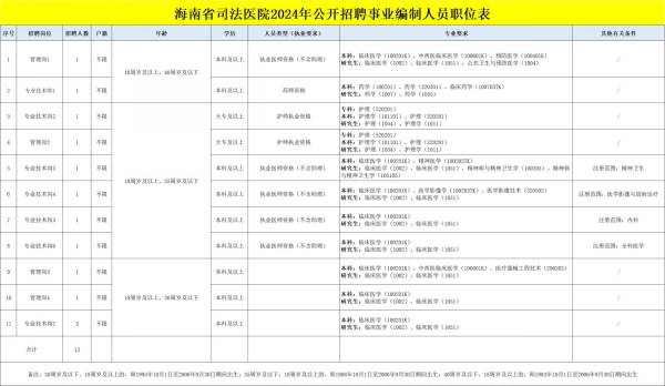 海南省司法医院2024年公开招聘事业编制人员（岗位+报名）