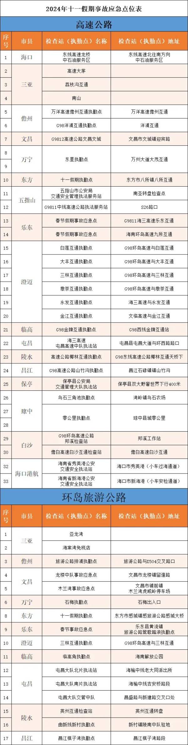 2024国庆节期间海南省全省临时交通事故应急处置点