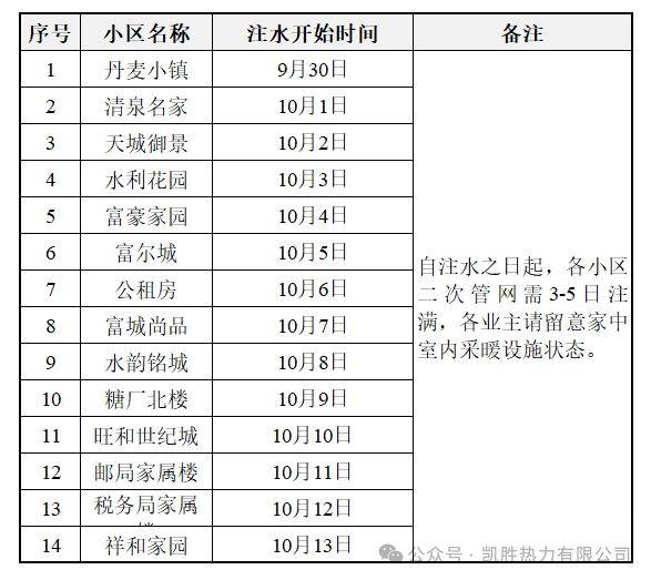 2024凯胜热力注水通知 2024凯胜热力注水通知