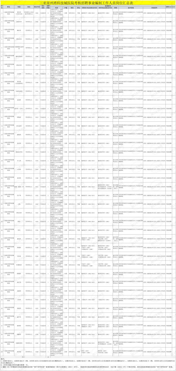 三亚崖州湾科技城医院2024公开招聘378名工作人员（岗位+报名）