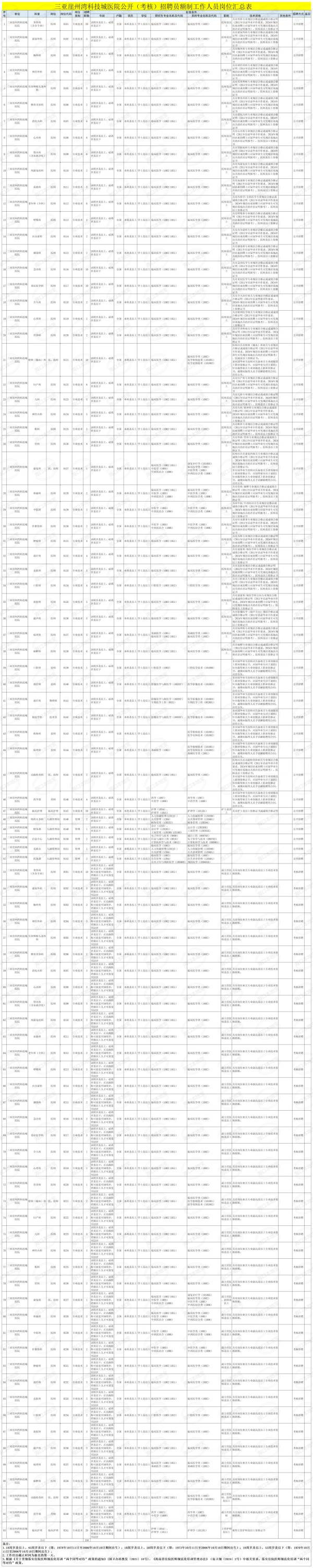 三亚崖州湾科技城医院2024公开招聘378名工作人员（岗位+报名）（2）