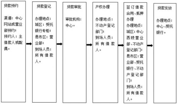 宜昌购买现房用公积金贷款需要哪些材料？