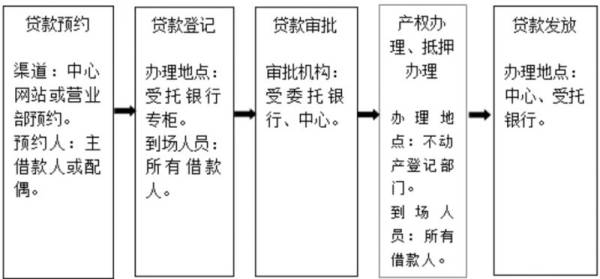 宜昌购买现房用公积金贷款需要哪些材料？（2）