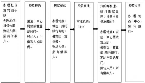 宜昌购买期房申请公积金贷款指南（条件+额度+材料）（4）
