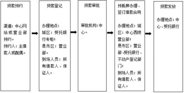 宜昌购买期房申请公积金贷款指南（条件+额度+材料）（3）