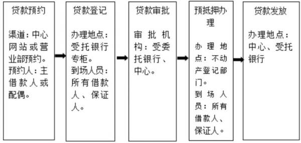 宜昌购买期房申请公积金贷款指南（条件+额度+材料）（5）