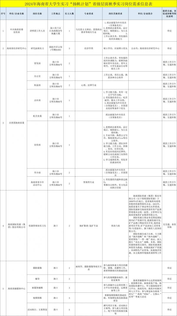 2024海南扬帆计划省级层面秋季实习（岗位+报名+条件）