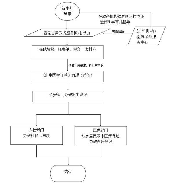 兰州市出生证明办理指南