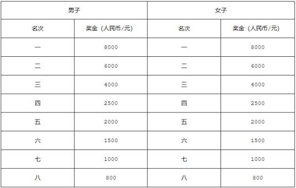 2024年南宁马拉松奖项设置（2）