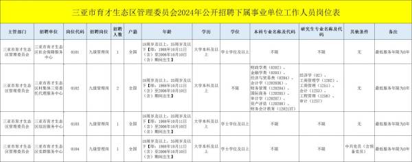 2024海南三亚市育才生态区管理委员会招聘（岗位+报名）