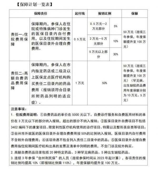 台州利民保什么时候开始保？