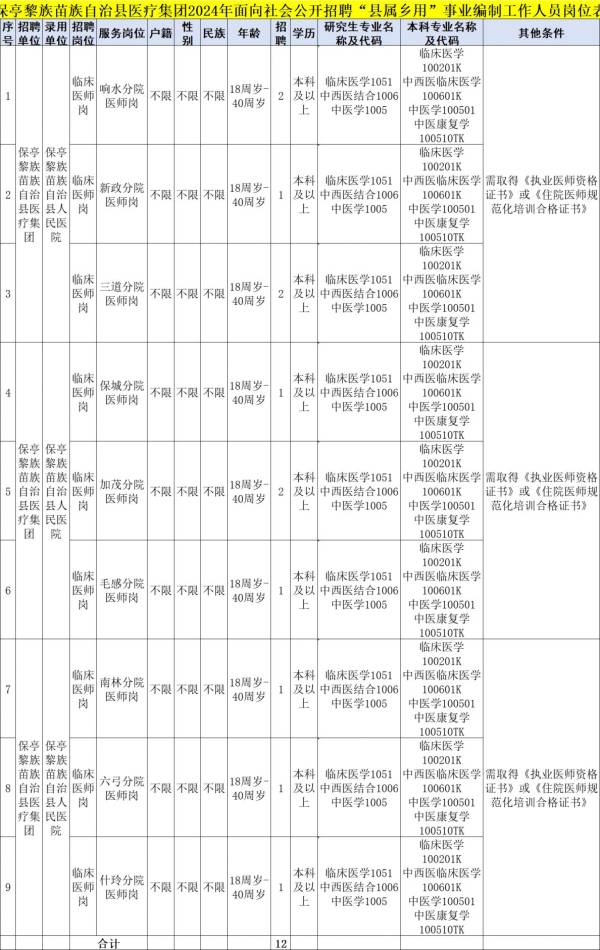 保亭县医疗集团2024招聘县属乡用编制人员公告 附岗位