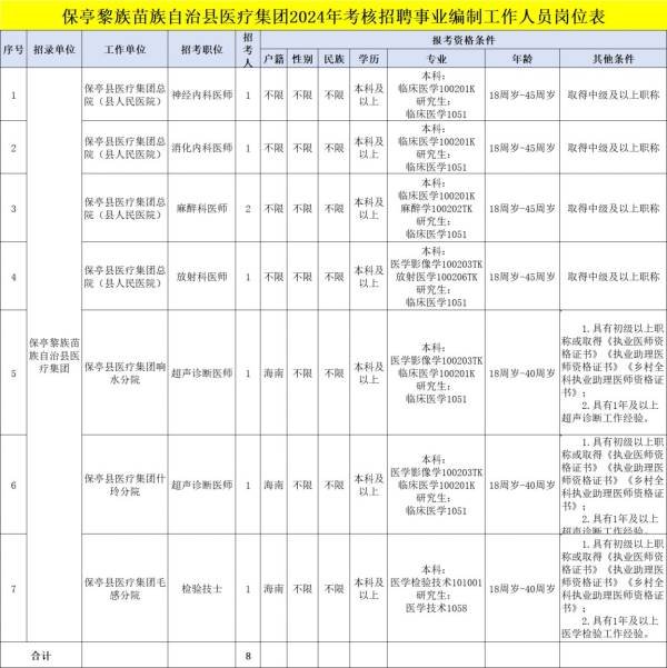 保亭县医疗集团2024考核招聘事业编制人员 附岗位