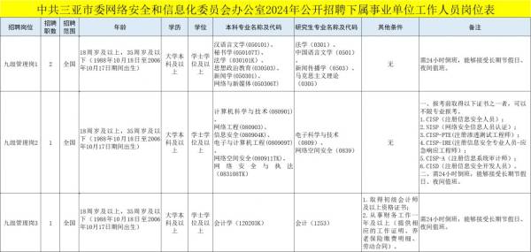 三亚市委网络安全和信息化委员会办公室2024公开招聘