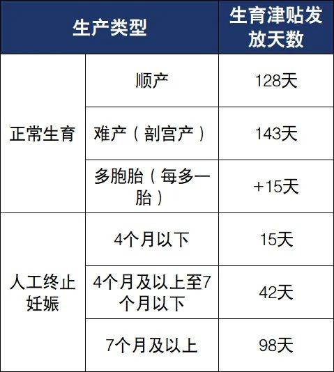 宜昌生育保险待遇（生育医疗费+生育津贴）