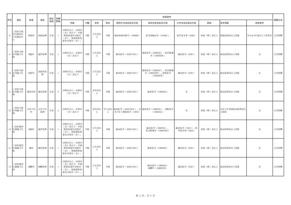 2024三亚中心医院医疗集团公开招聘（岗位+条件+报名）（2）
