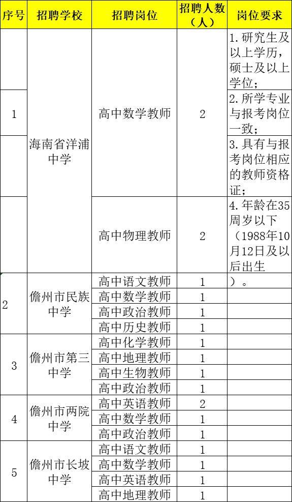 儋州市教育局考核招聘中学教师公告（岗位+报名+条件）