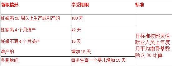 2024郑州灵活就业参保女职工生育能报销什么？（2）
