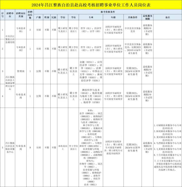 2024昌江自治县赴高校考核招聘(岗位+报名+条件) 2024昌江自治县赴高校考核招聘(岗位+报名+条件)