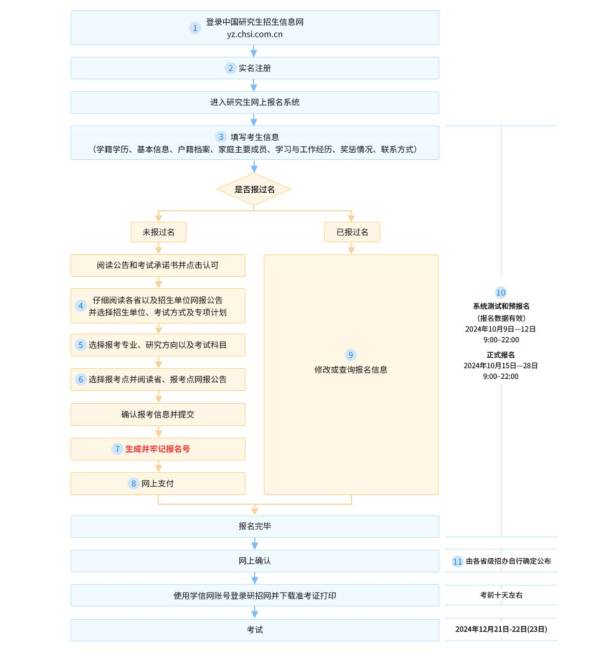 2025考研流程图详情