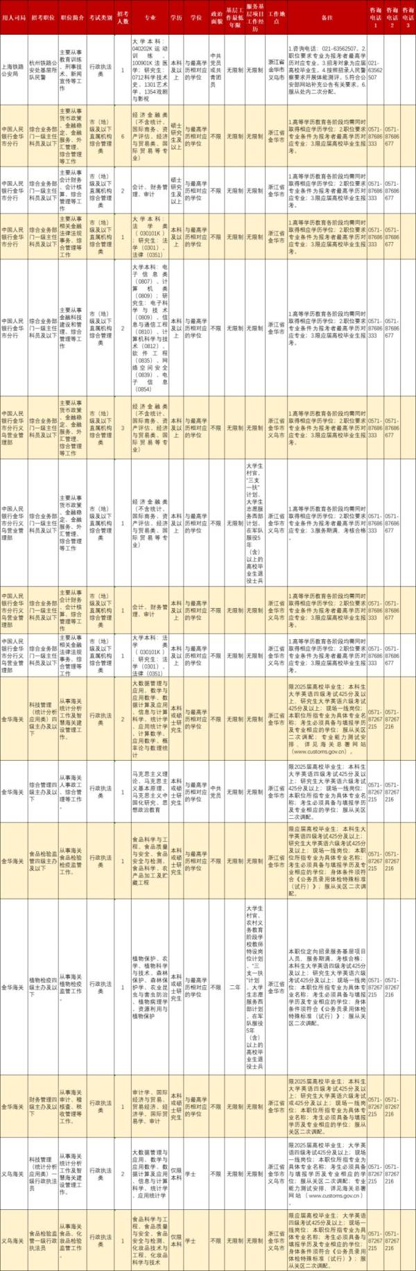 2025国考金华岗位表
