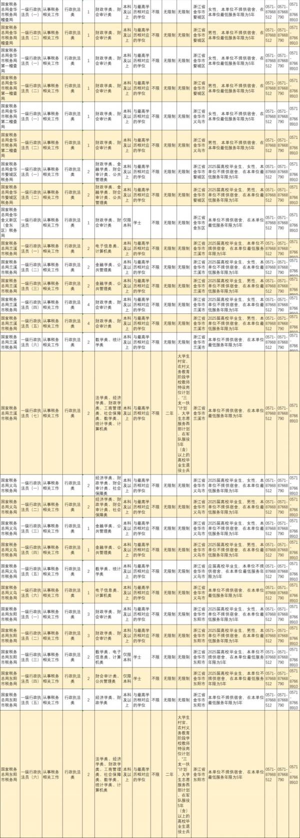 2025国考金华岗位表（2）