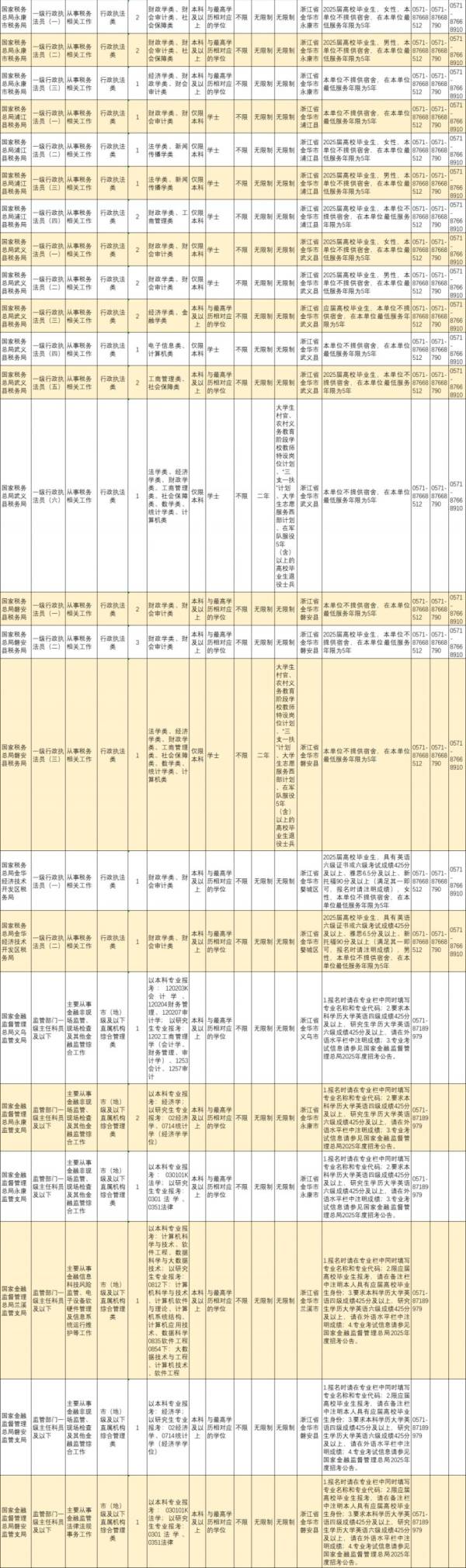 2025国考金华岗位表（3）