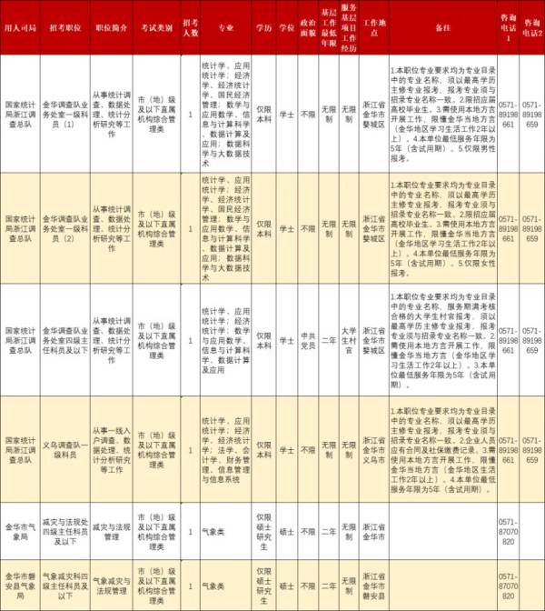 2025国考金华岗位表（4）