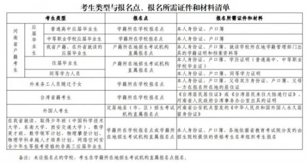 2025河南高考报名要什么材料？