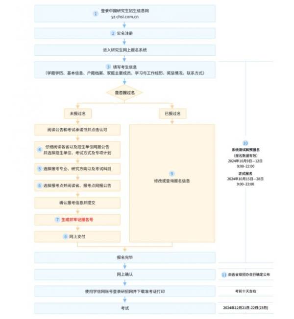 2025考研网上确认之后还要干什么