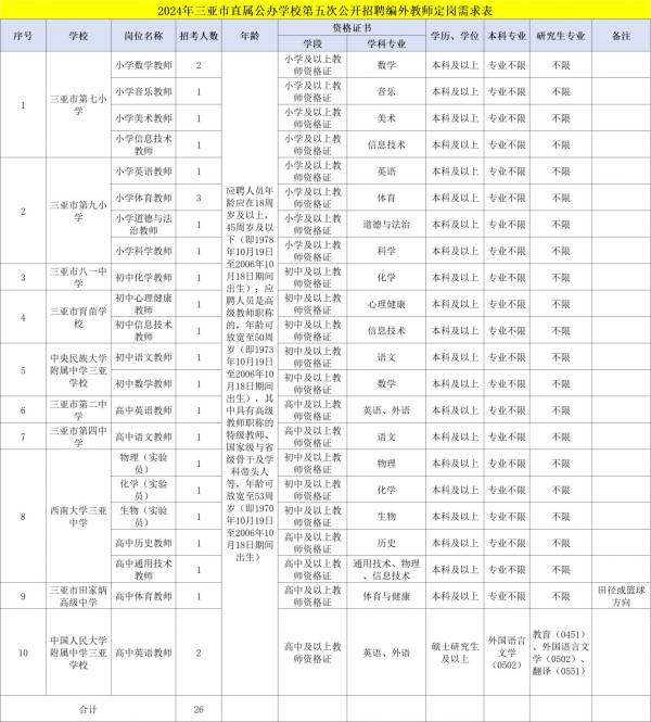 2024三亚市直属公办学校公开招聘编外教师（岗位+条件+报名）（2）