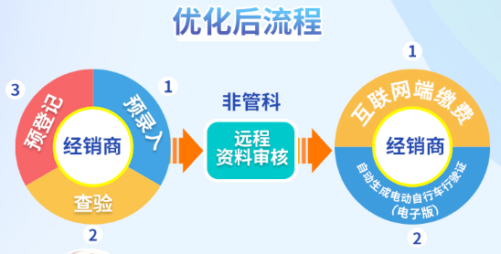 武汉电动车上牌流程2024最新版
