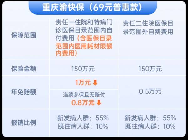 重庆渝快保69元可以报销什么？（2）
