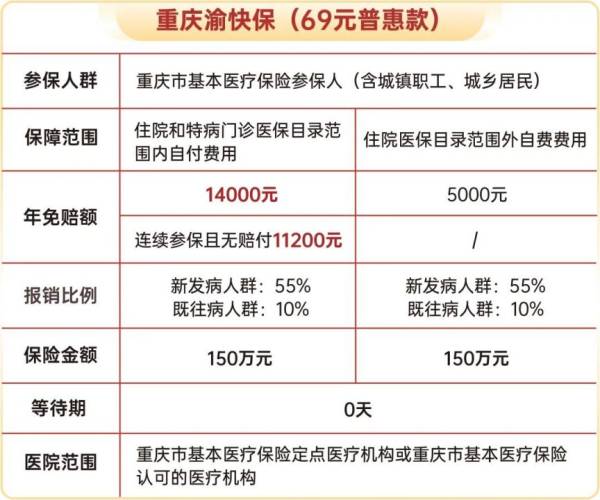 重庆渝快保69元可以报销什么？
