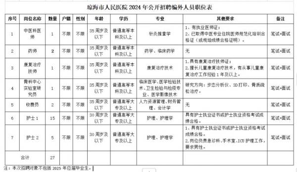 琼海市人民医院2024年公开招聘编外人员（岗位+报名+条件）